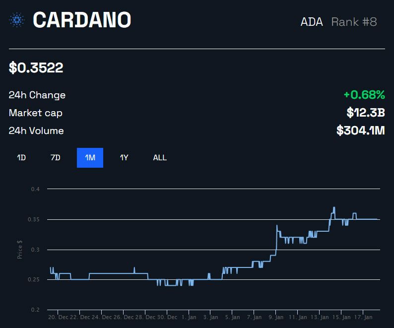 Prix ​​ADA/USD 1 mois - BeInCrypto