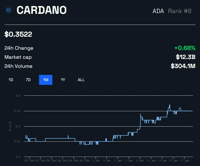 Cardano Stablecoin Djed sắp ra mắt, liệu giá ADA sẽ tăng?