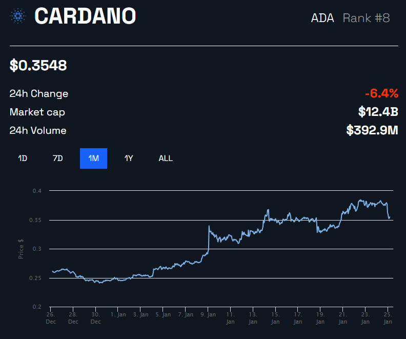 ADA/USD 1 month - BeInCrypto