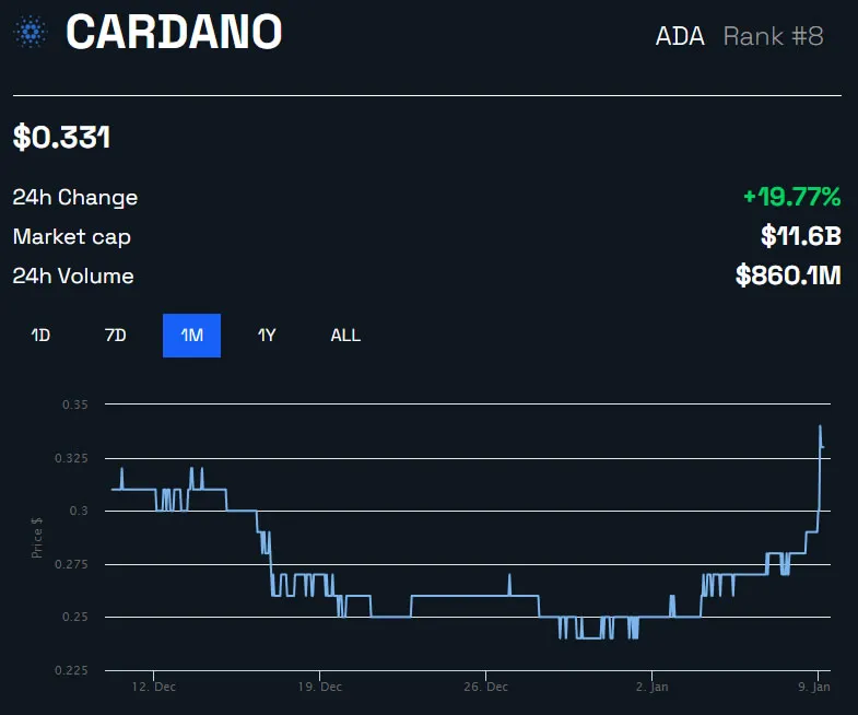 Cardano DeFi đạt mức cao nhất trong hai tháng khi giá ADA tăng