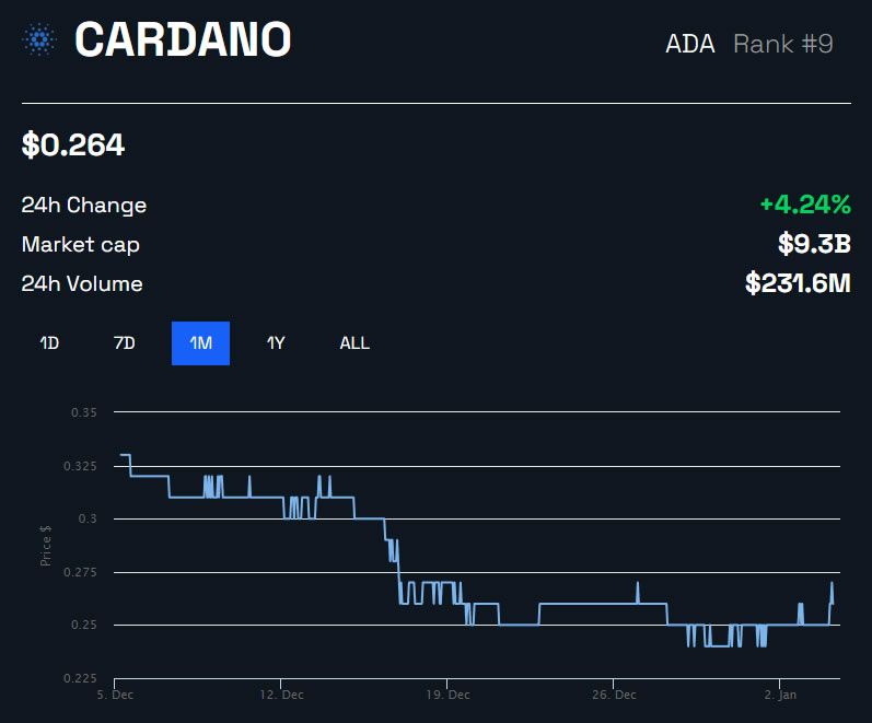 ADA/USD 1 Month - BeInCrypto