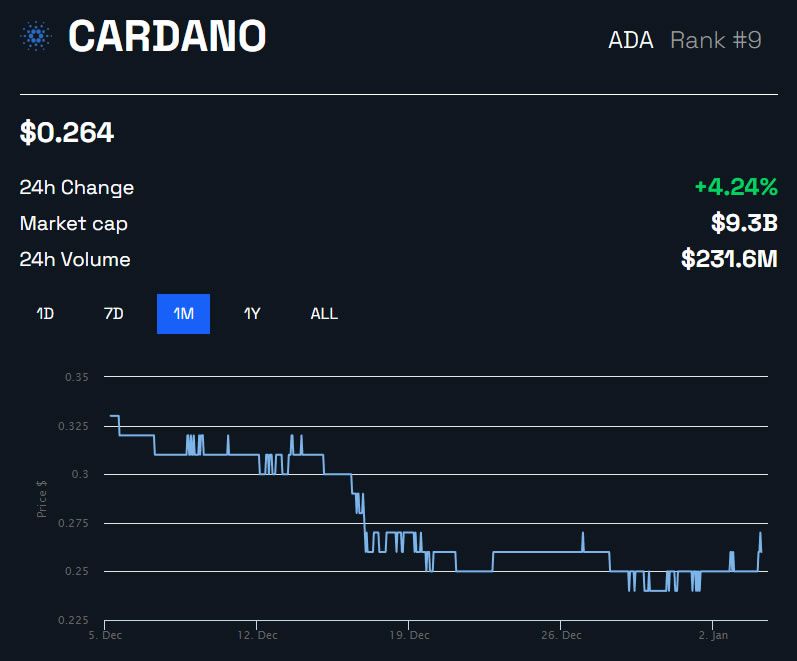 ADA/USD 1 month - BeInCrypto