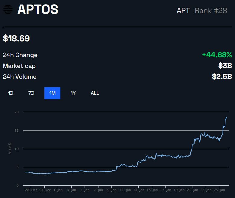 APT/USD գինը մեկ ամսվա ընթացքում՝ BeInCrypto