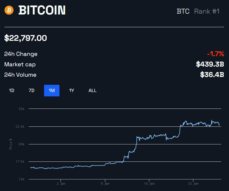 BTC/USD 1 mes - BeInCrypto