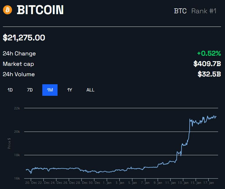 BTC/USD 1 เดือน - BeInCrypto