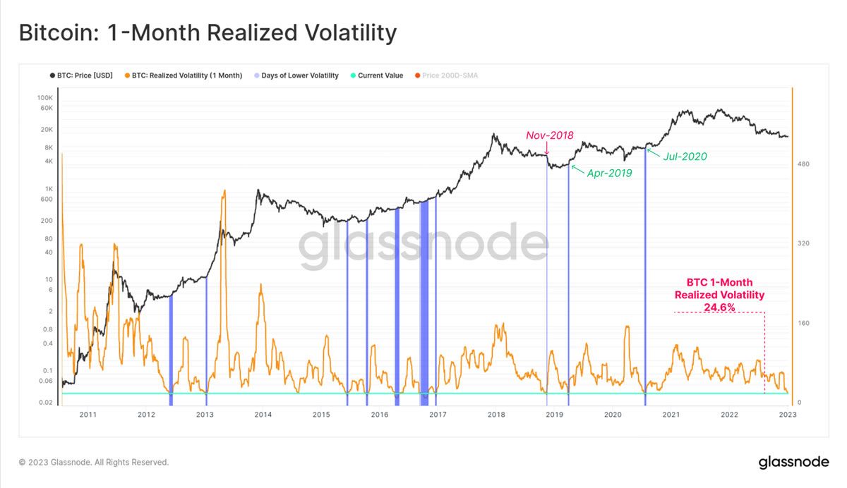 Bitcoin realized volatility - Glassnode