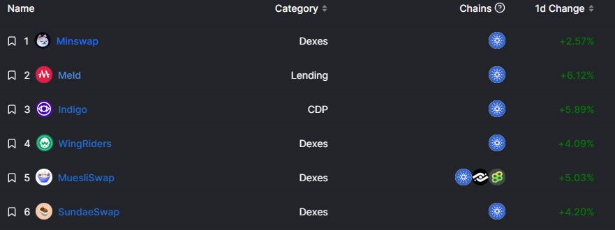 Cardano DeFi protocols - Defillama
