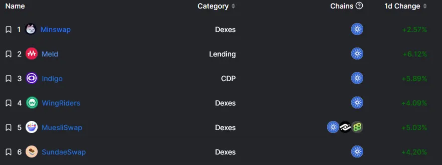 Cardano DeFi protocols - Defillama