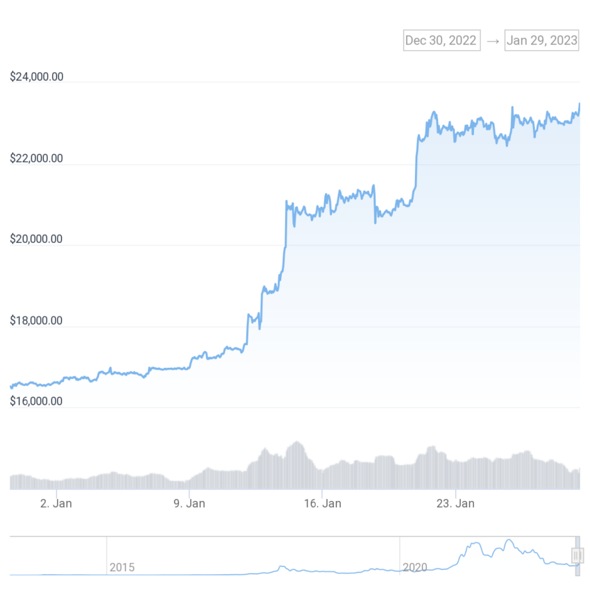 Rendimiento del precio de Bitcoin