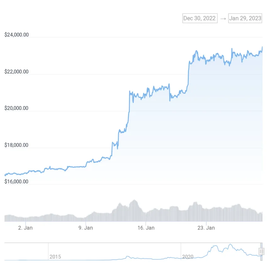 Performanța prețurilor Bitcoin