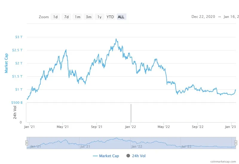 Crypto Market Cap chart by CoinMarketCap