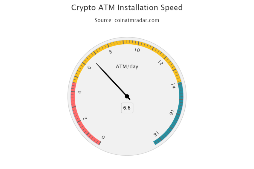 ATM Installations Speed as per Coin ATM Radar 
