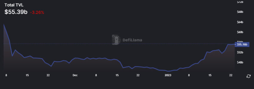 DeFi TVL 3ヶ月 - DeFiLlama
