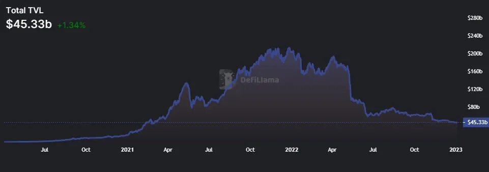 DeFiLlamaによるDeFi TVL 2チャート
