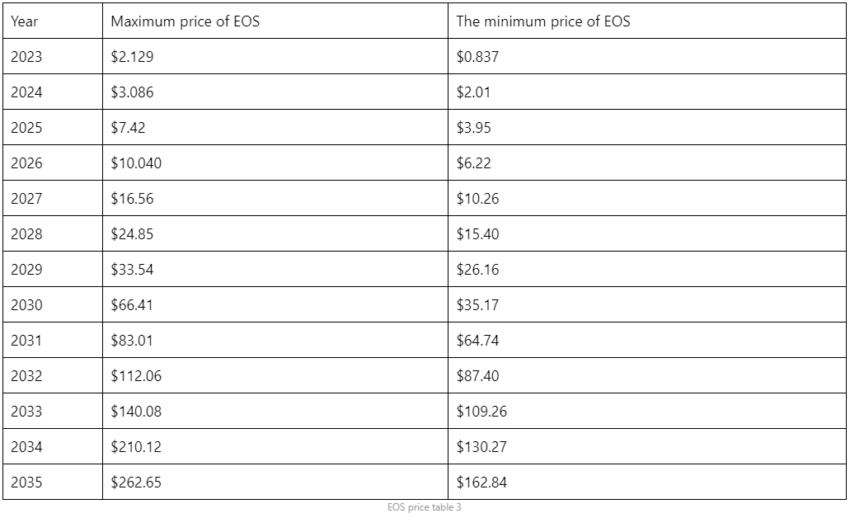 EOS price prediction table 3