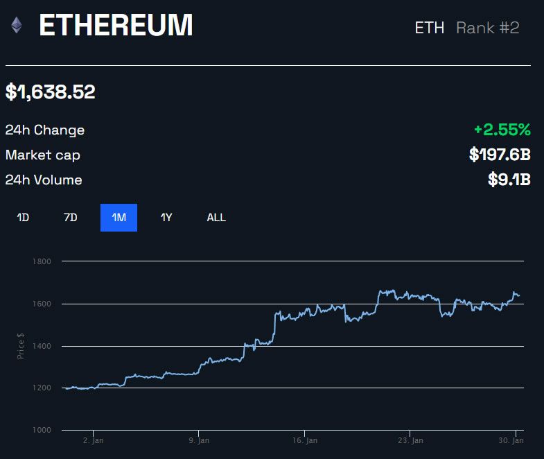 ETH/USD 1 месяц - BeInCrypto