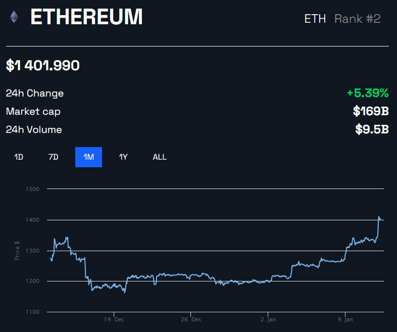 ETH/USD 1 mese - BeInCrypto