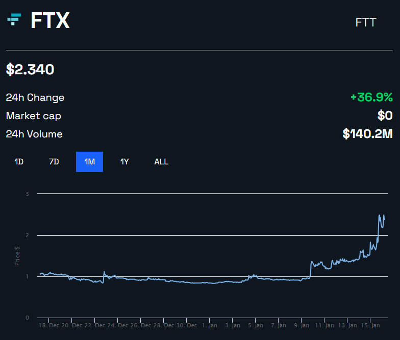 Harga FTT/USD 1 month - BeInCrypto