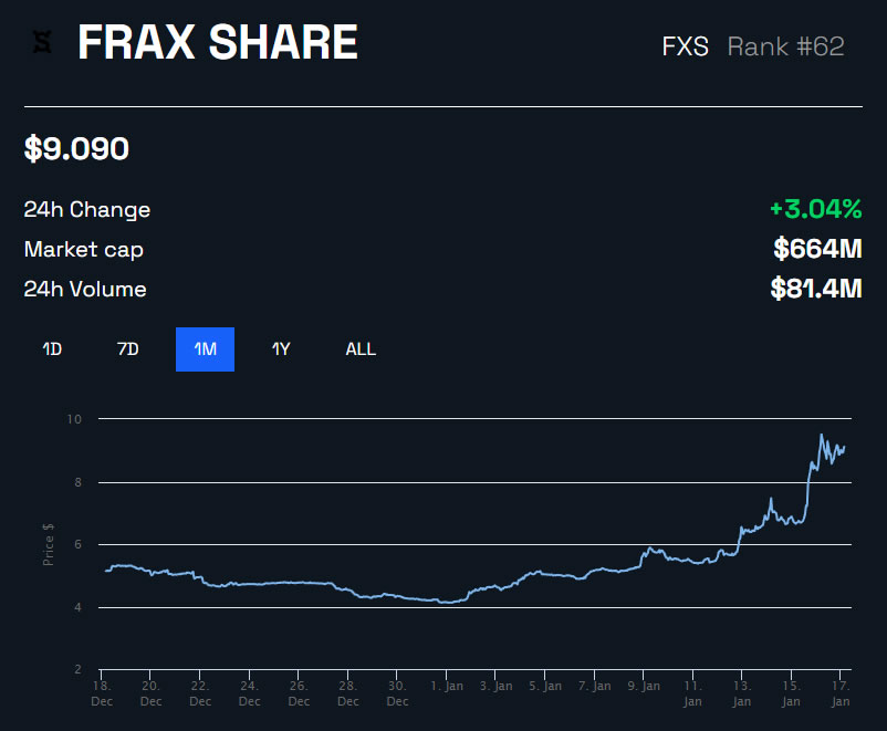 Frax FXS/USD 1 month - BeInCrypto