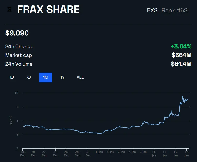 FXS/USD 1 ай - BeInCrypto