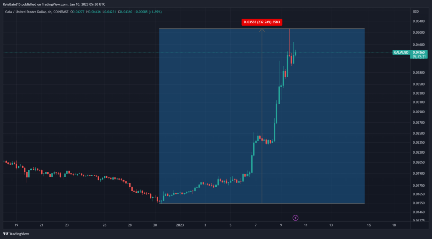 Grafico GALA/USD di TradingView