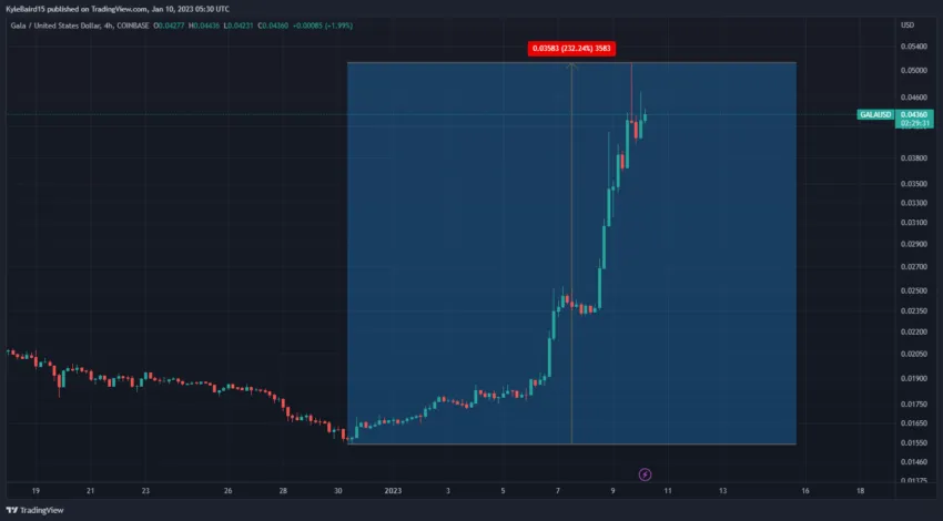 GALA/USD Chart by TradingView 