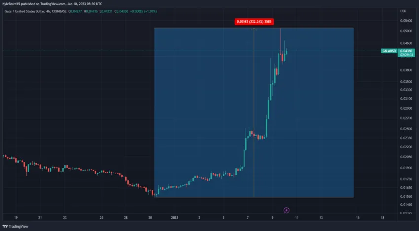 Gráfico GALA/USD por TradingView 