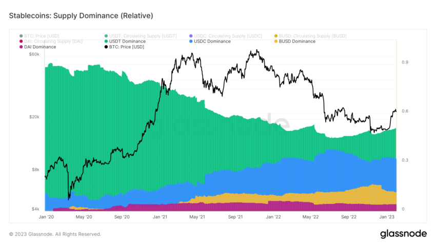 Dominanza dell'offerta (relativa): dati di Glassnode