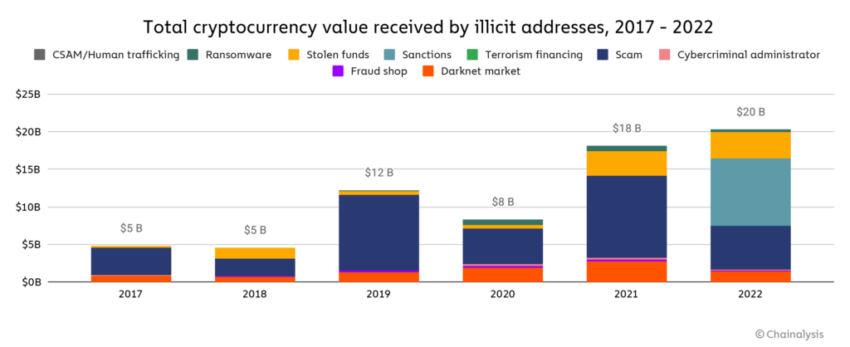 Crypto exploits that happened in 2017 to 2022 Chart by Chainalysis