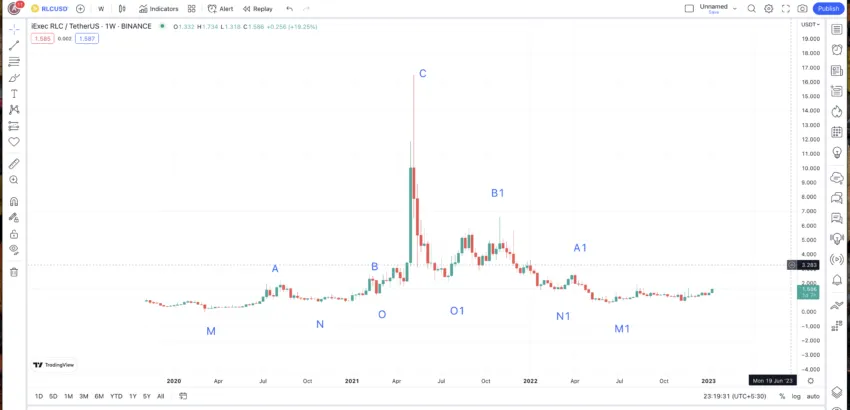 iExec RLC price prediction chart with all points marked: TradingView