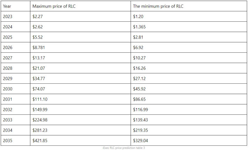 rlc price prediction table 3