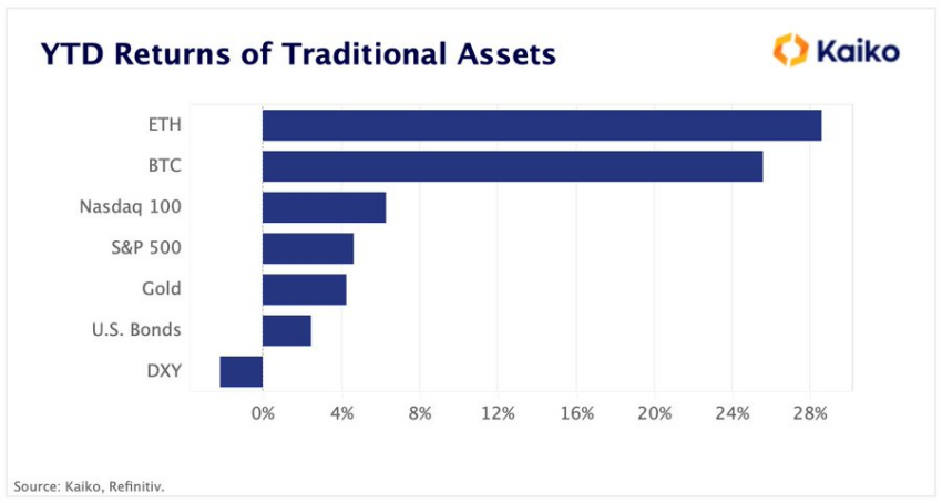BTC vs Other assets