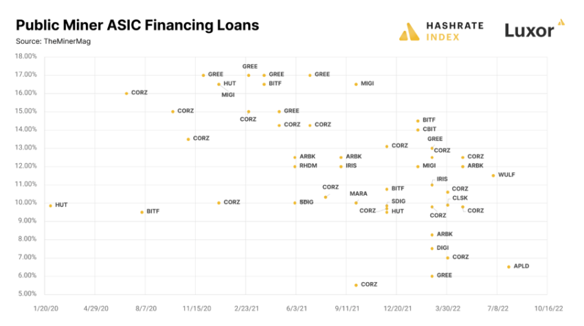 Openbare bitcoin miner ASIC-leningen Grafiek door Hashrate Index