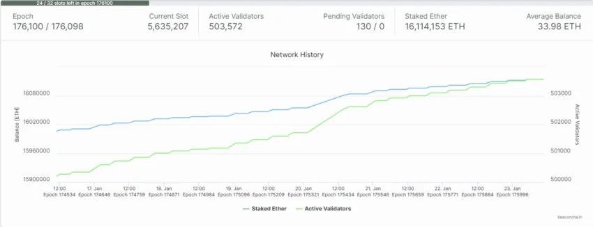 Staked Ethereum Beacon Chain Block Explorer