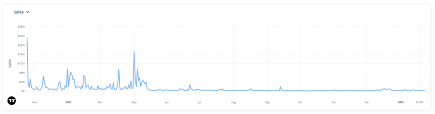 Доодлес НФТ продаја