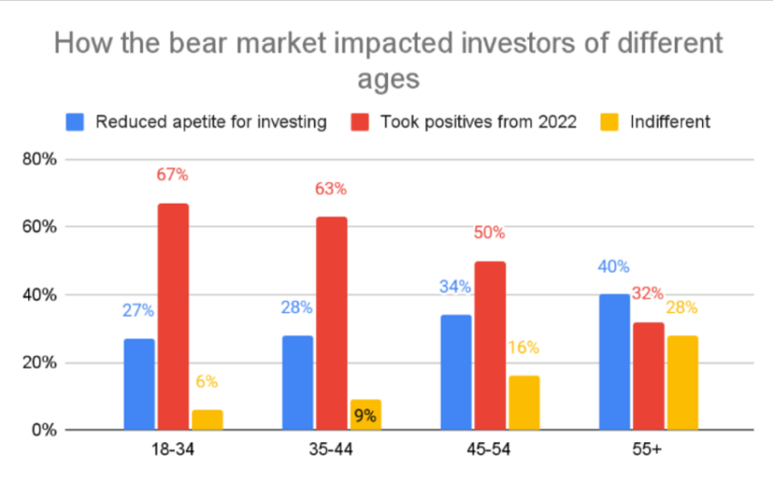 Crypto Bear Market Outlook ayon sa Age Group Source: eToro