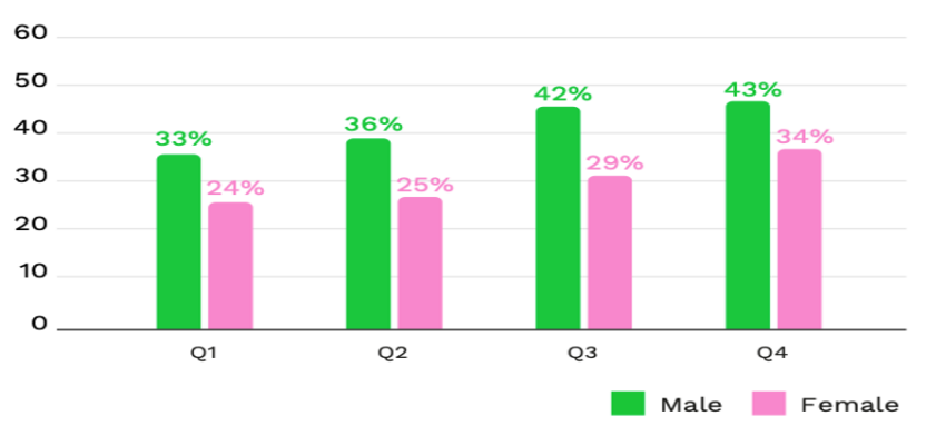 Male vs. Female Crypto Investors by Quarter Source: eToro