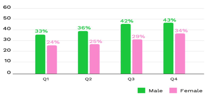 Investisseurs cryptographiques hommes et femmes par trimestre Source : eToro