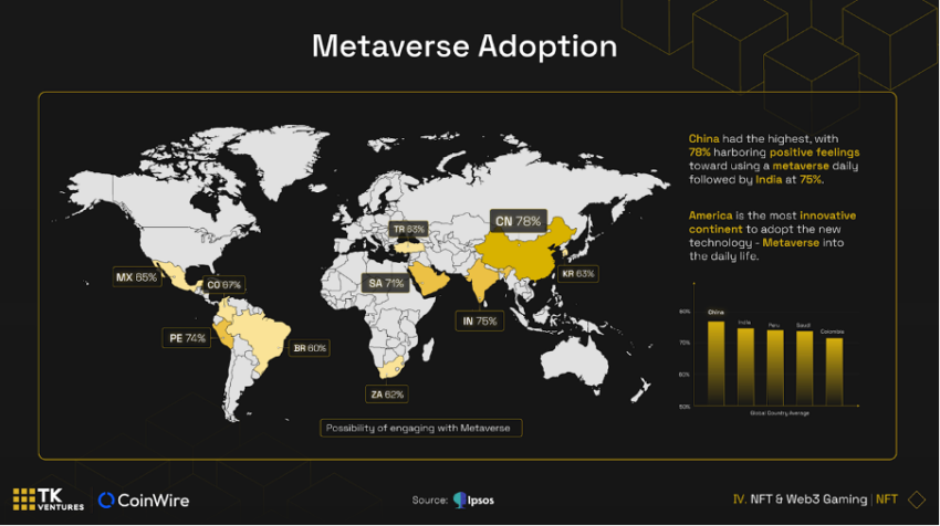 按地区划分的 Metaverse 采用情况