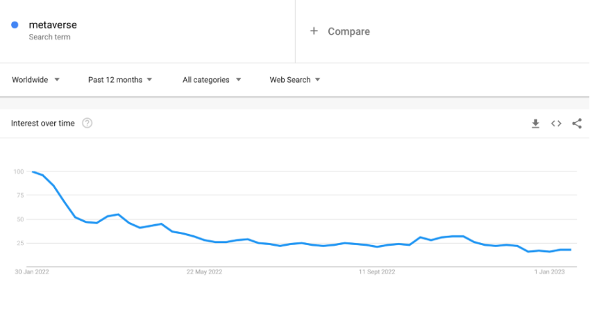 Interest over the past 12 months