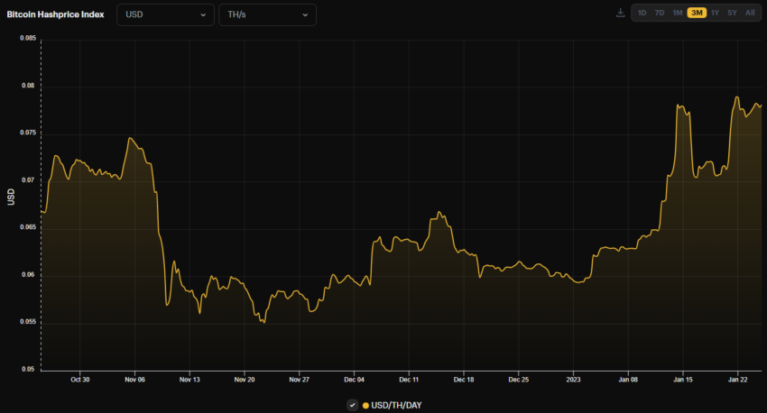 Indice Hashprice minerario di Bitcoin