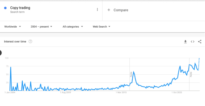 Interests over time in the term ‘Copy Trading’