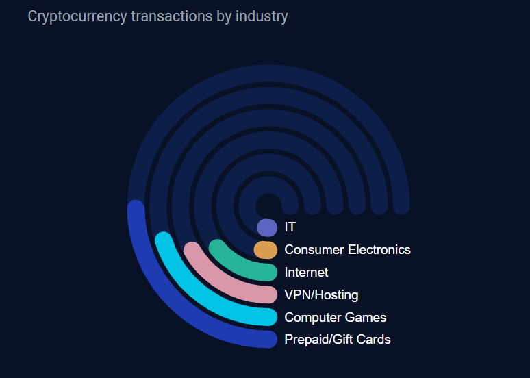 Popular Sectors Where Consumers Spend Crypto