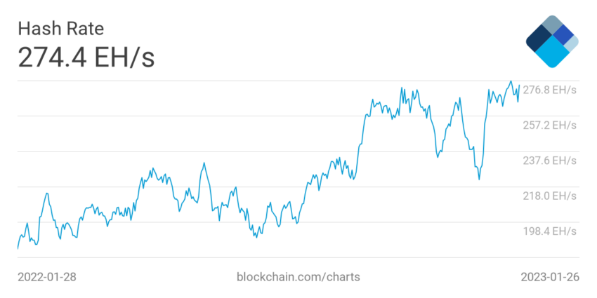 Bitcoin Mining Hashrate Chart by Blockchain.com