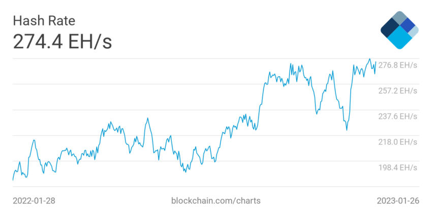 مخطط تجزئة تعدين البيتكوين بواسطة Blockchain.com