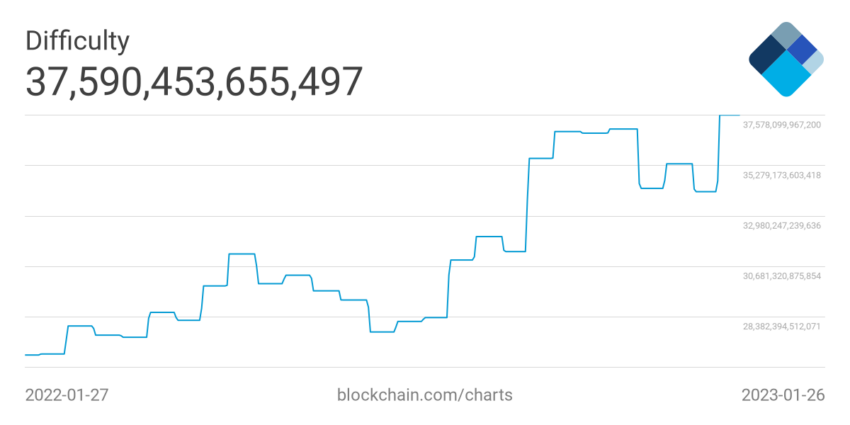 Bitcoin Mining Difficulty Chart by Blockchain.com