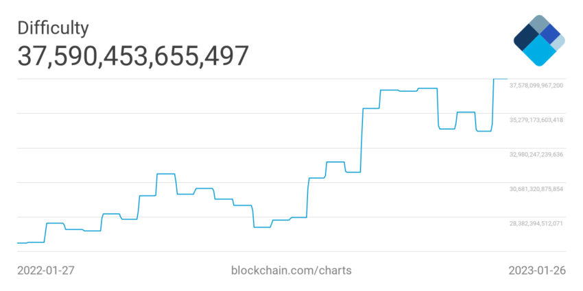 แผนภูมิความยากในการขุด Bitcoin โดย Blockchain.com