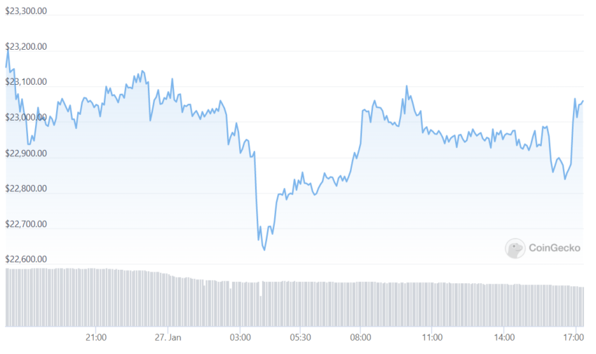 BTC/USD Intraday Trading Chart