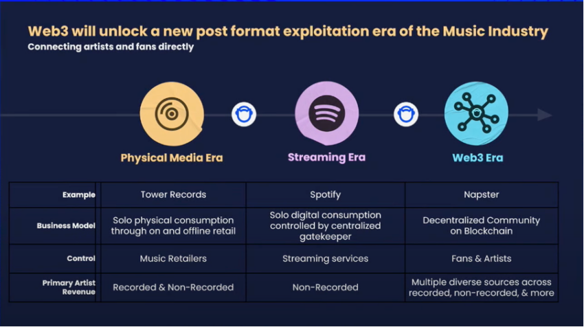 Eras of Music Source: Token 2049 