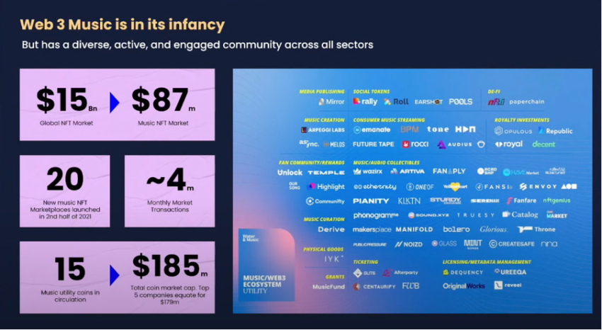 Web3 Music Stats Source: Token 2049